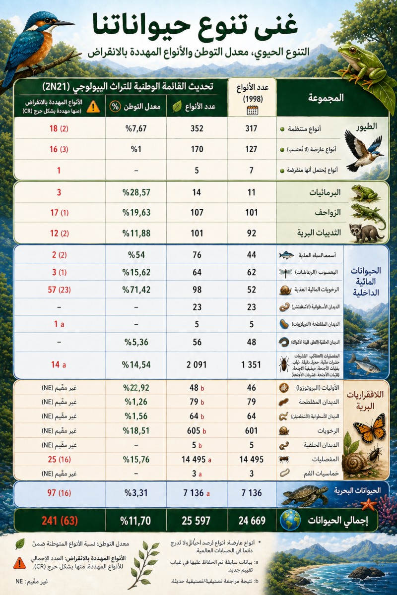 حيوانات المغرب بالأرقام (2021)