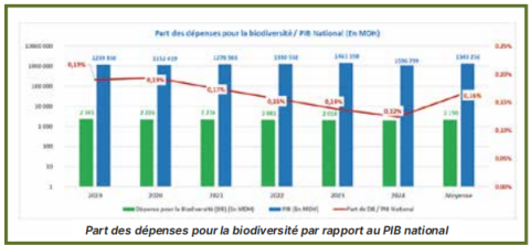 Part des dépenses pour la biodiversité par rapport au PIB national