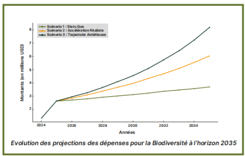 Evolution des projections Les dépenses pour la Biodiversité à l’horizon 2035