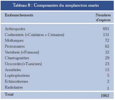 Compostion du zooplancton marine